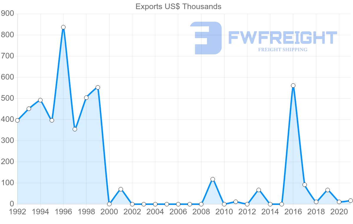 Shipping company from Lithuania to Guyana