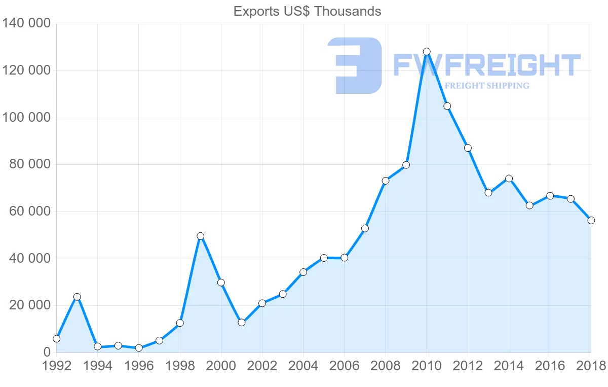 Shipping company from Lithuania to Hong Kong