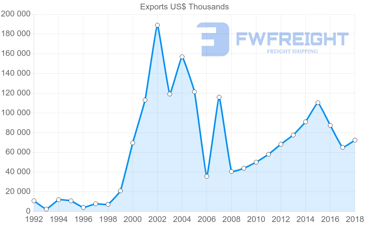 Shipping company from Lithuania to Iceland