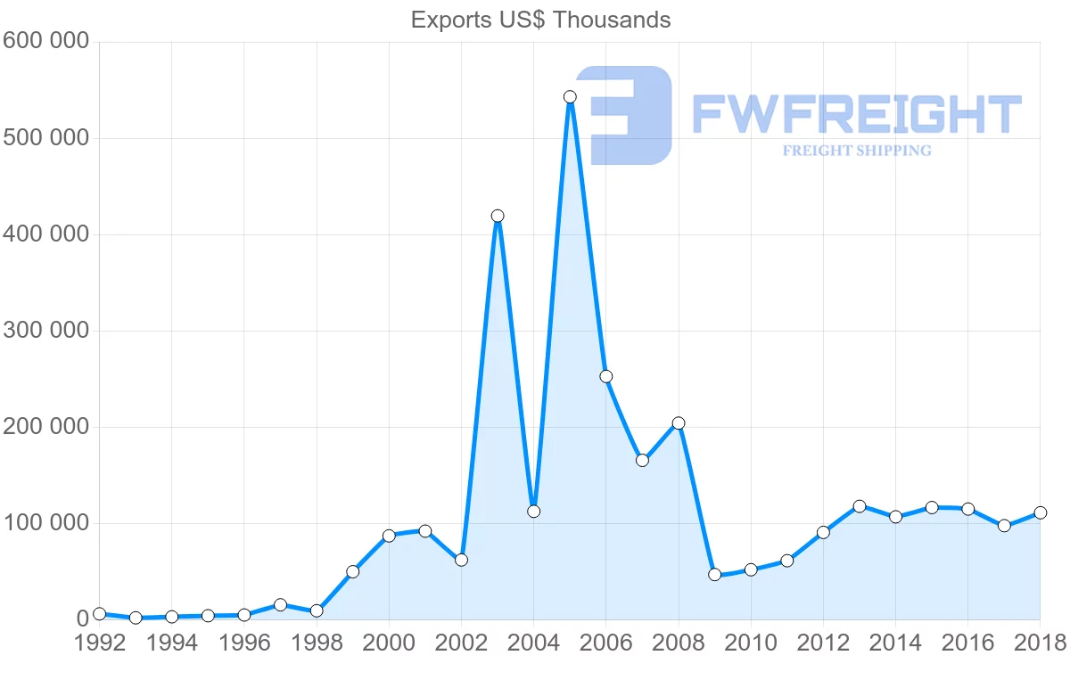 Shipping company from Lithuania to India