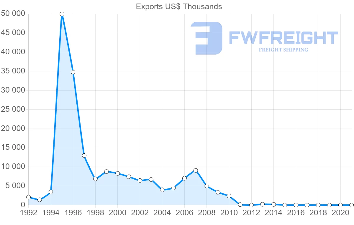 Shipping company from Lithuania to Iraq