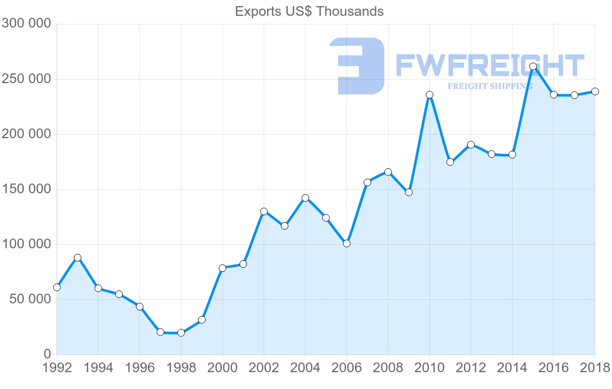 Shipping company from Lithuania to Ireland