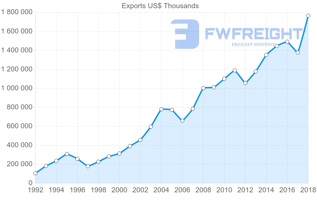 Shipping company from Lithuania to Italy