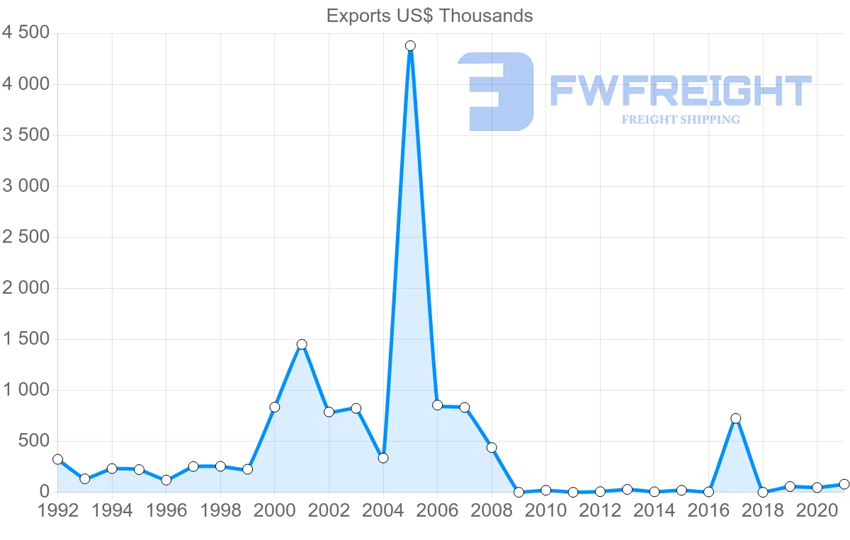 Shipping company from Lithuania to Jamaica