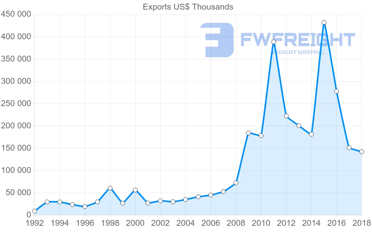 Shipping company from Lithuania to Japan
