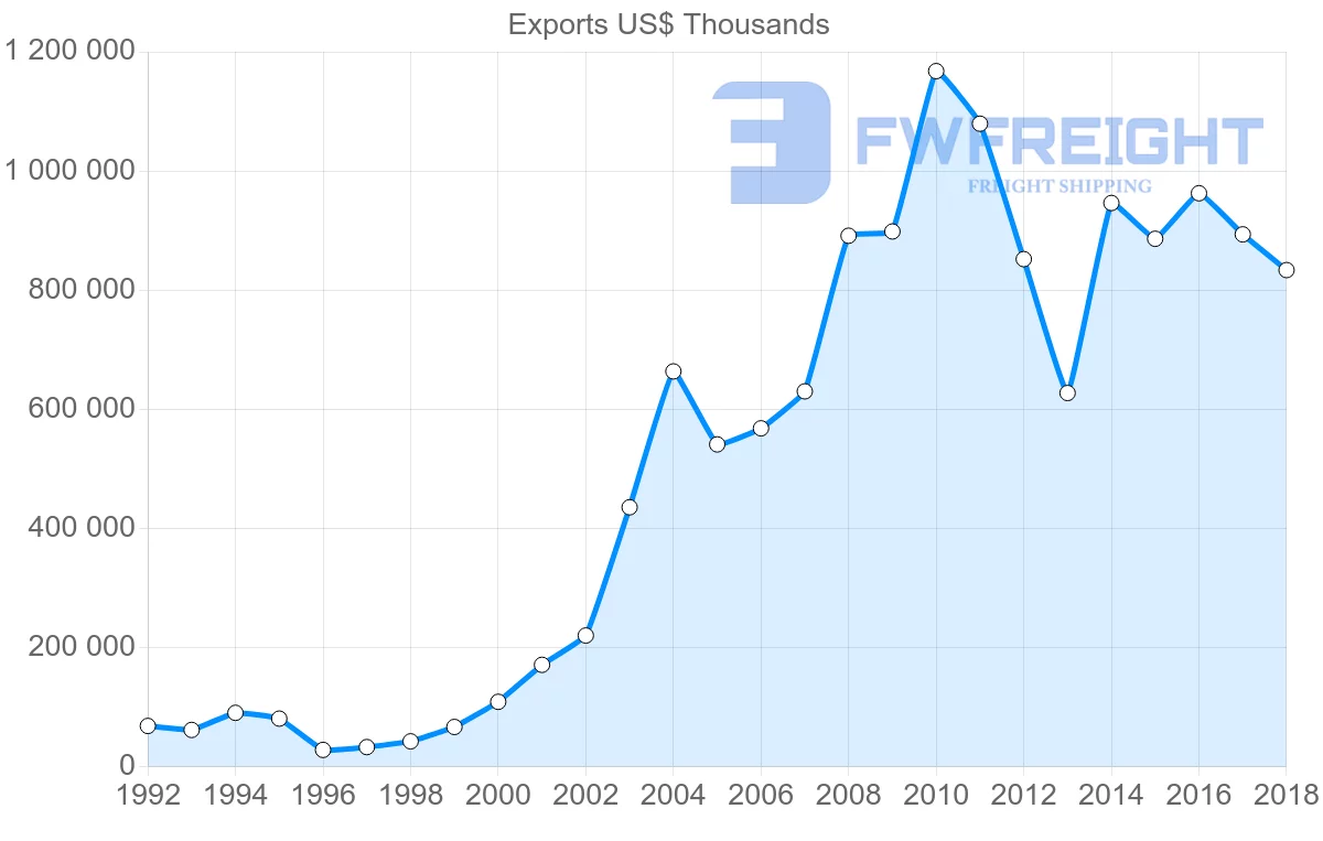 Shipping company from Lithuania to Kazakhstan