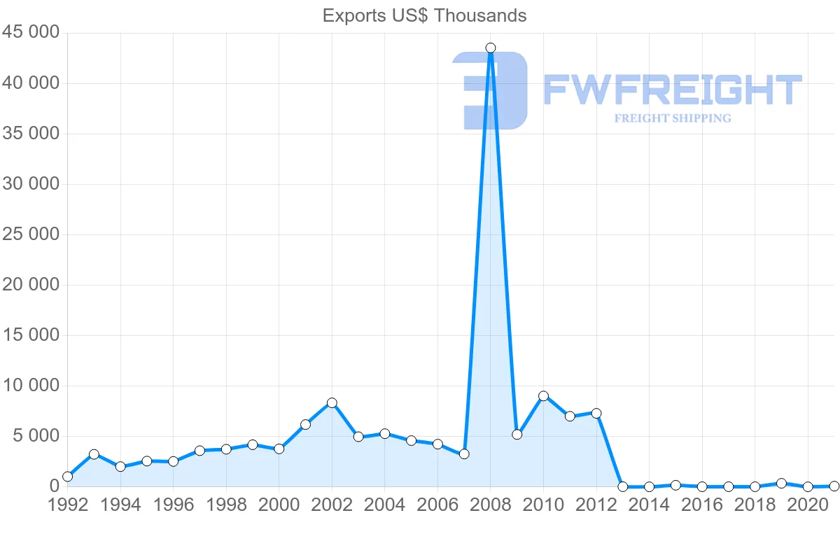 Shipping company from Lithuania to Kuwait
