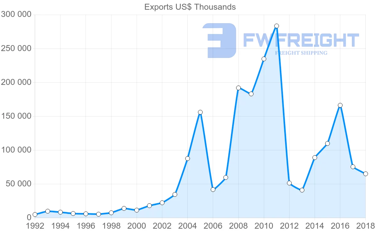 Shipping company from Lithuania to Kyrgyzstan