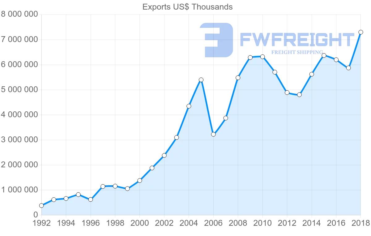 Shipping company from Lithuania to Latvia