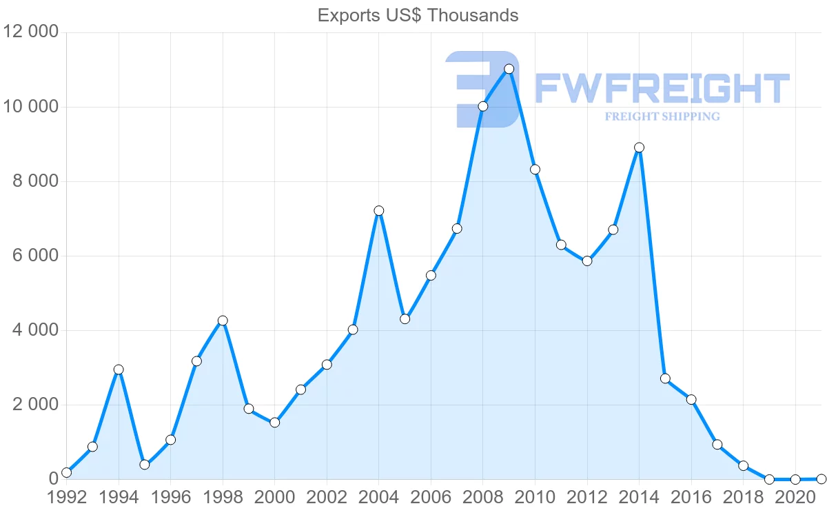Shipping company from Lithuania to Lebanon