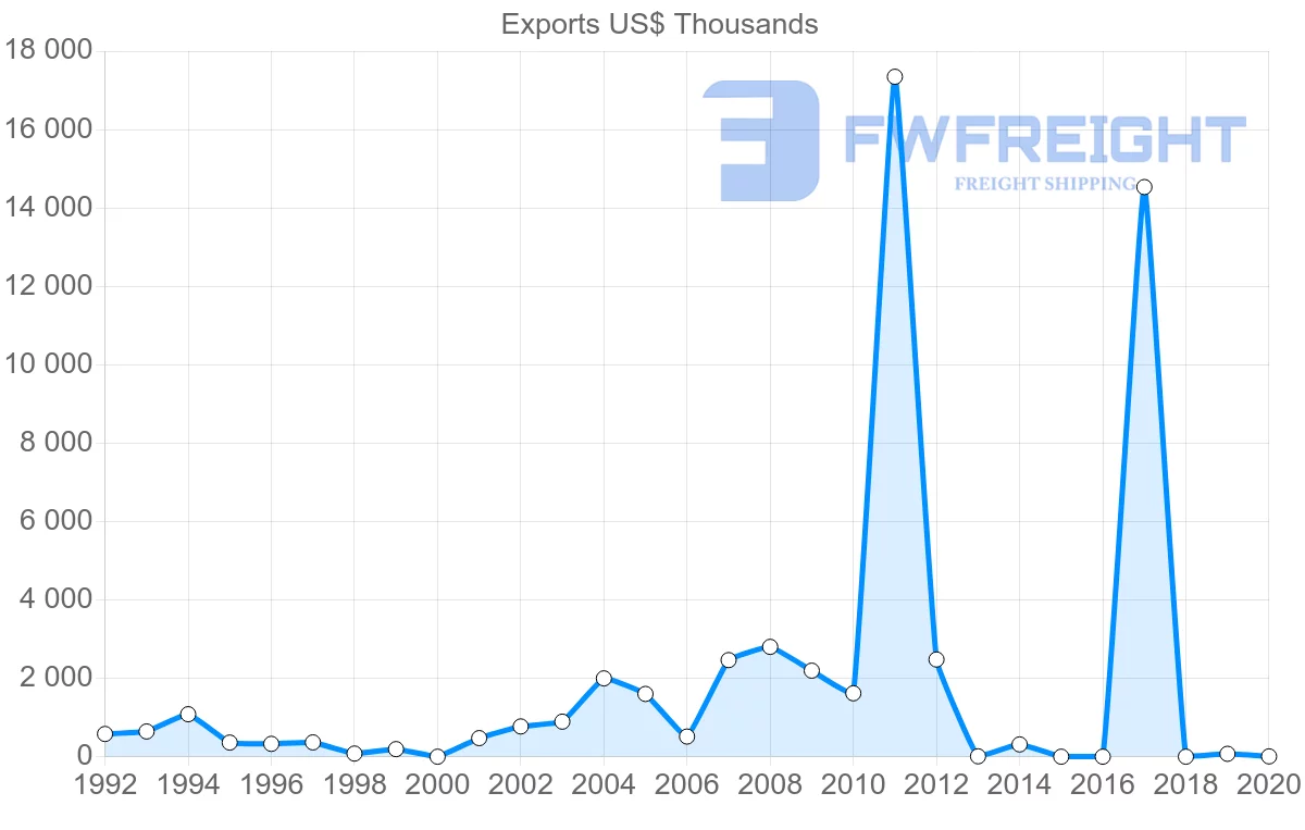 Shipping company from Lithuania to Malawi