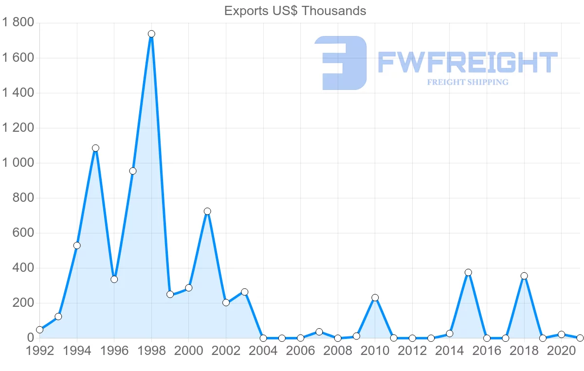 Shipping company from Lithuania to Maldives