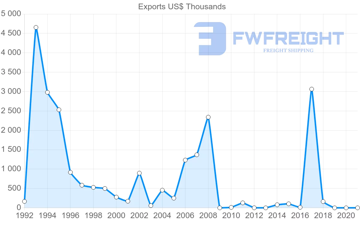 Shipping company from Lithuania to Mali