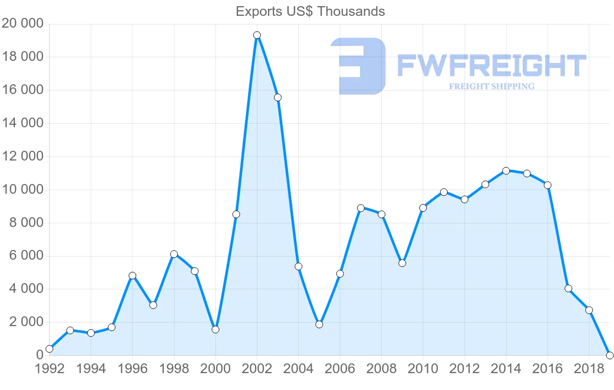 Shipping company from Lithuania to Malta