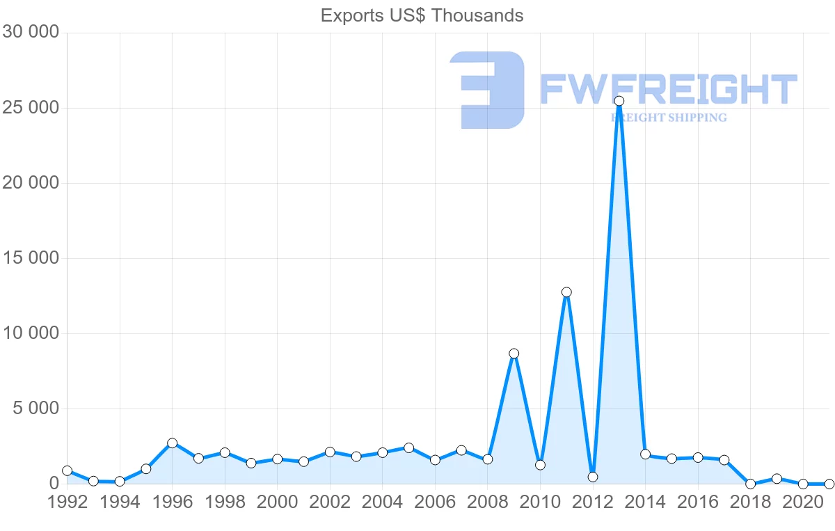 Shipping company from Lithuania to Mauritania