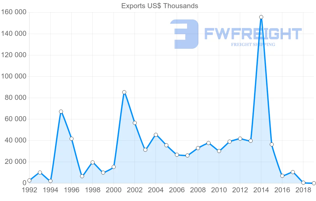 Shipping company from Lithuania to Mexico