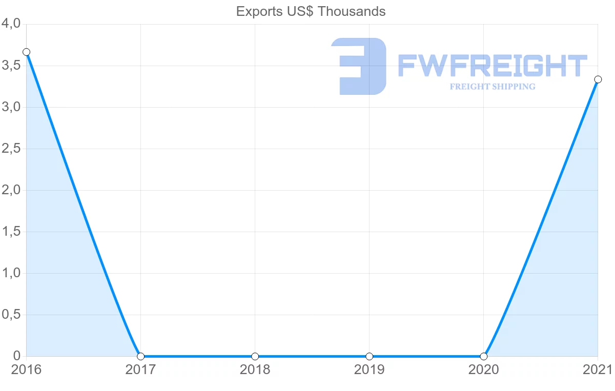 Shipping company from Lithuania to Micronesia