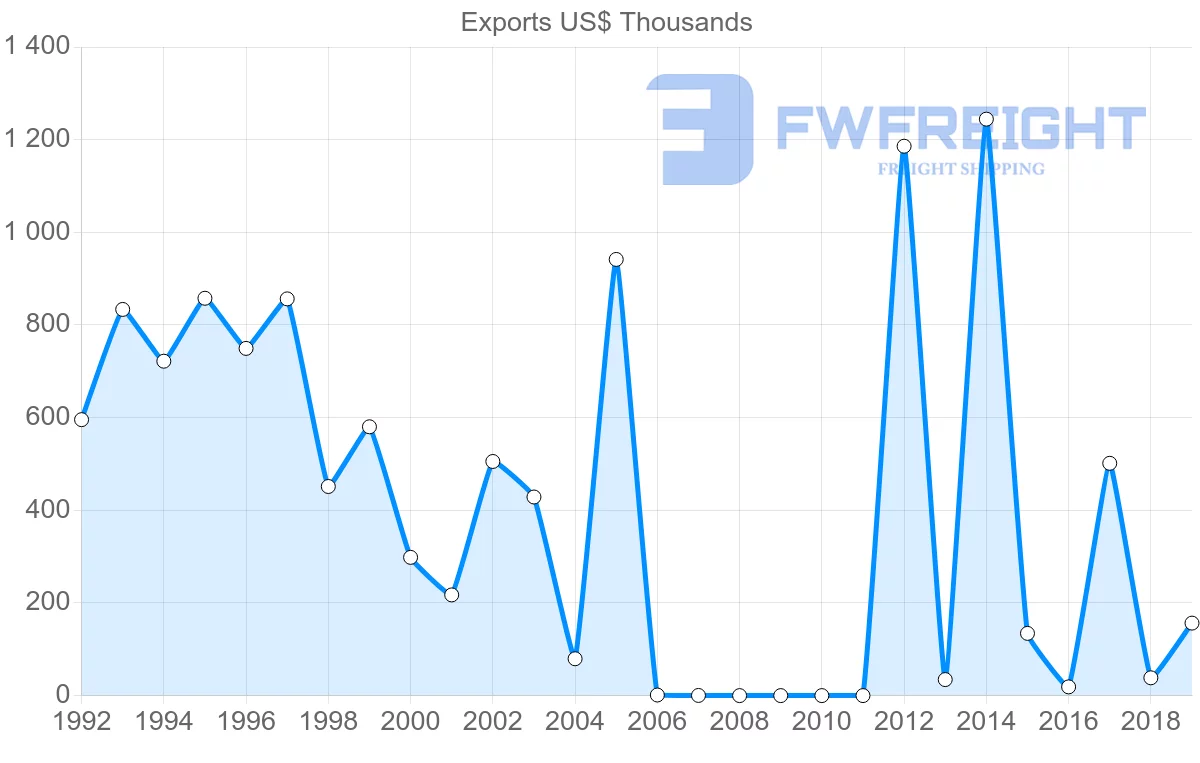Shipping company from Lithuania to Myanmar