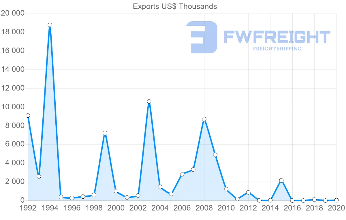 Shipping company from Lithuania to Namibia