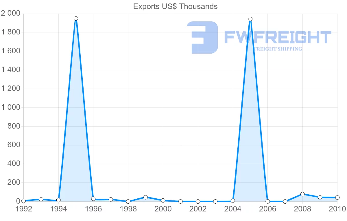 Shipping company from Lithuania to Netherlands Antilles