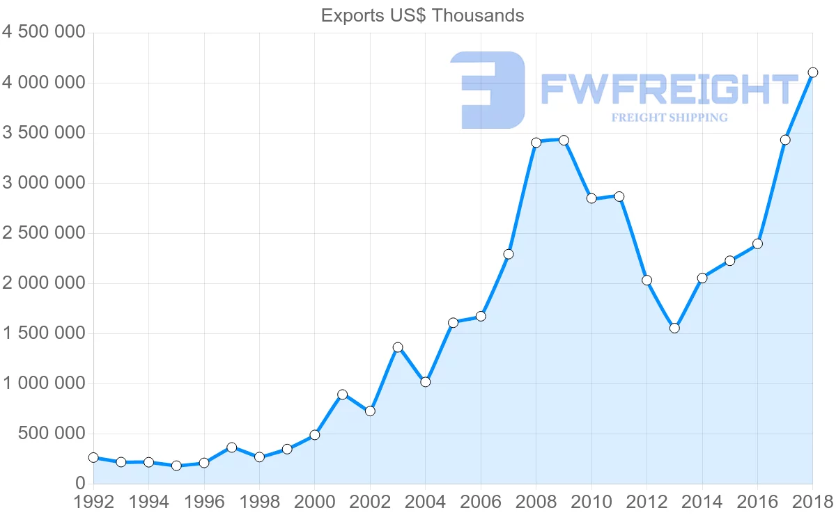 Shipping company from Lithuania to Netherlands