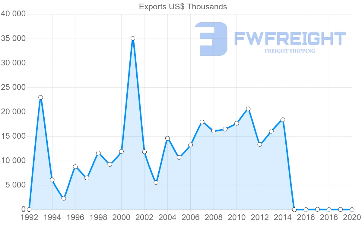 Shipping company from Lithuania to New Zealand