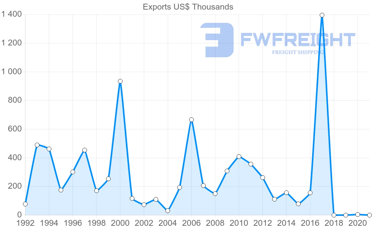 Shipping company from Lithuania to Nicaragua