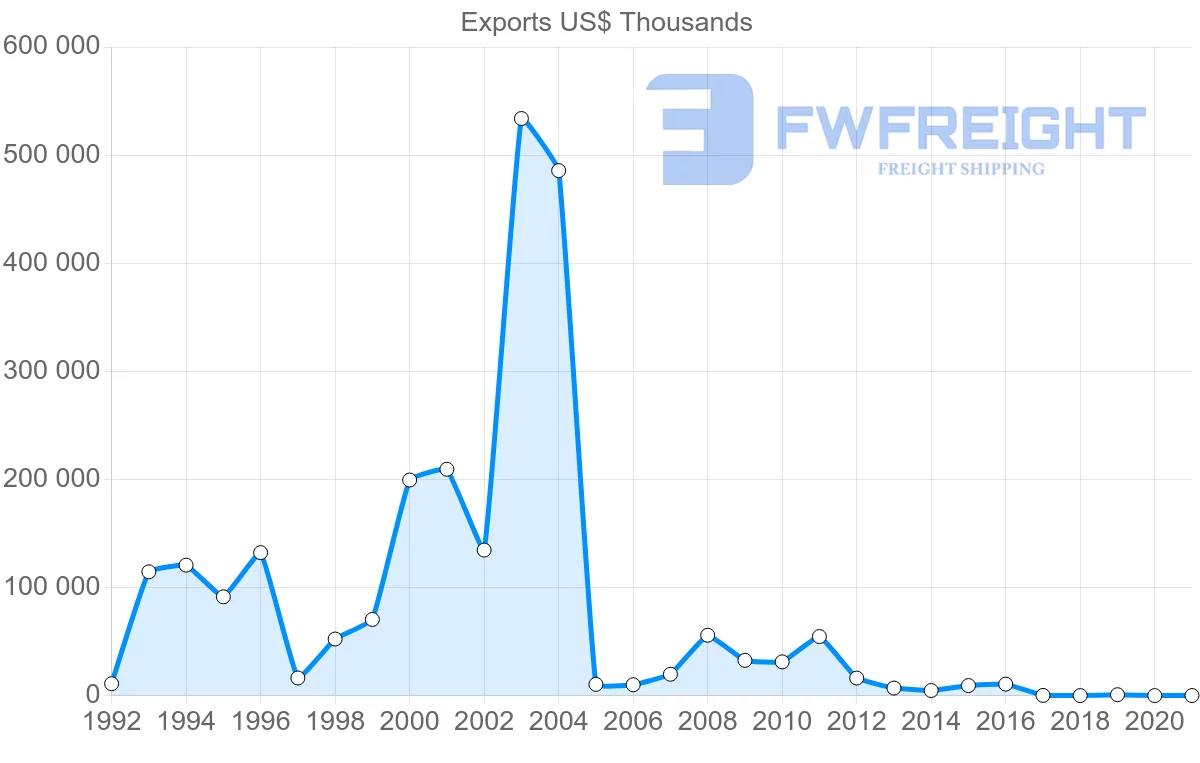 Shipping company from Lithuania to Nigeria