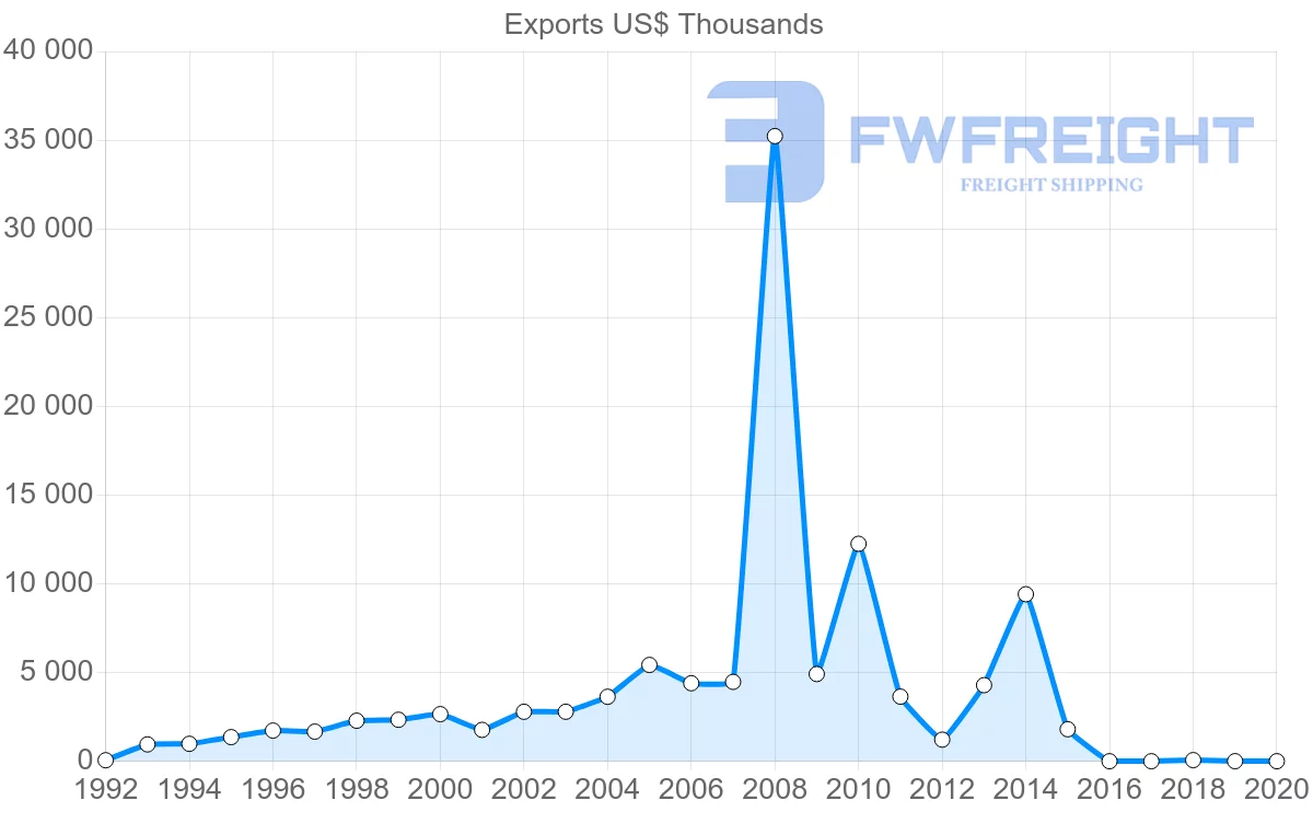 Shipping company from Lithuania to Oman