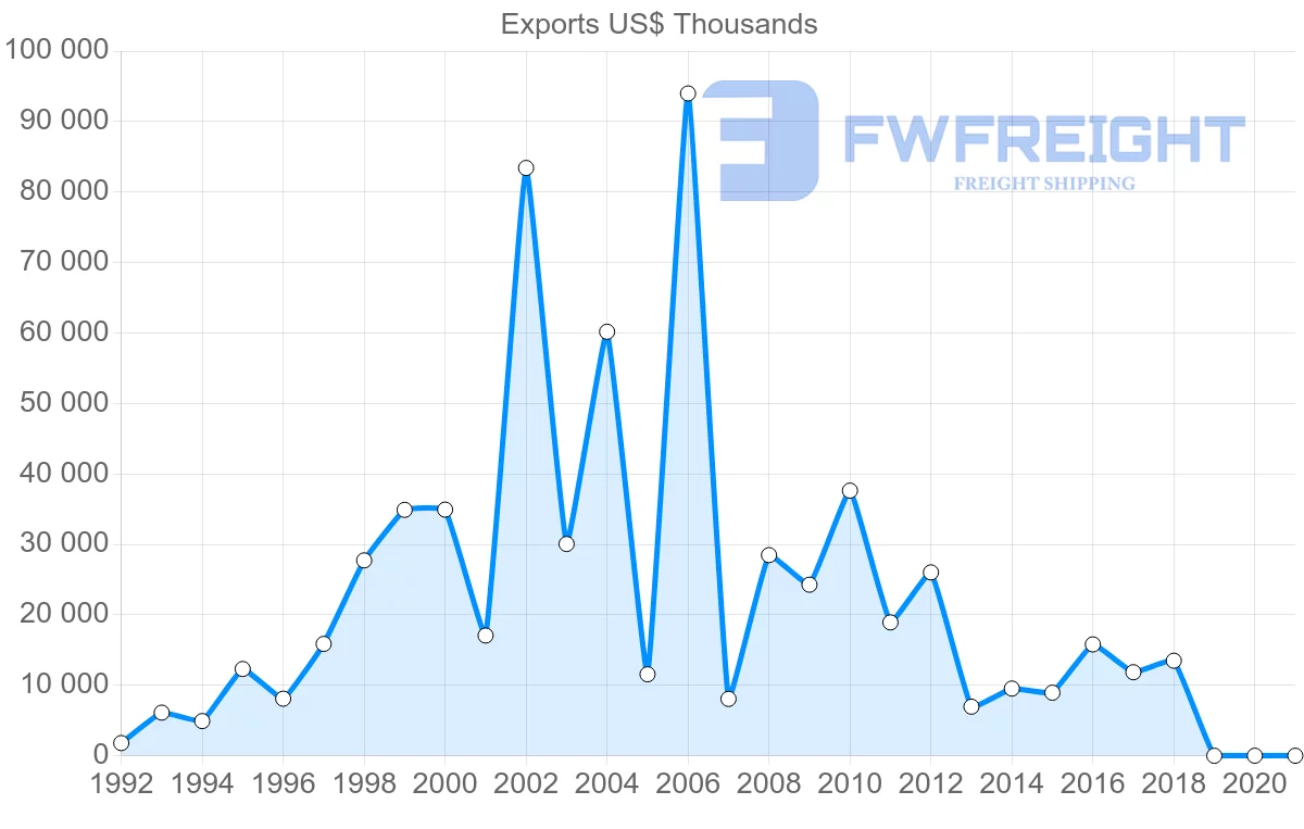 Shipping company from Lithuania to Pakistan