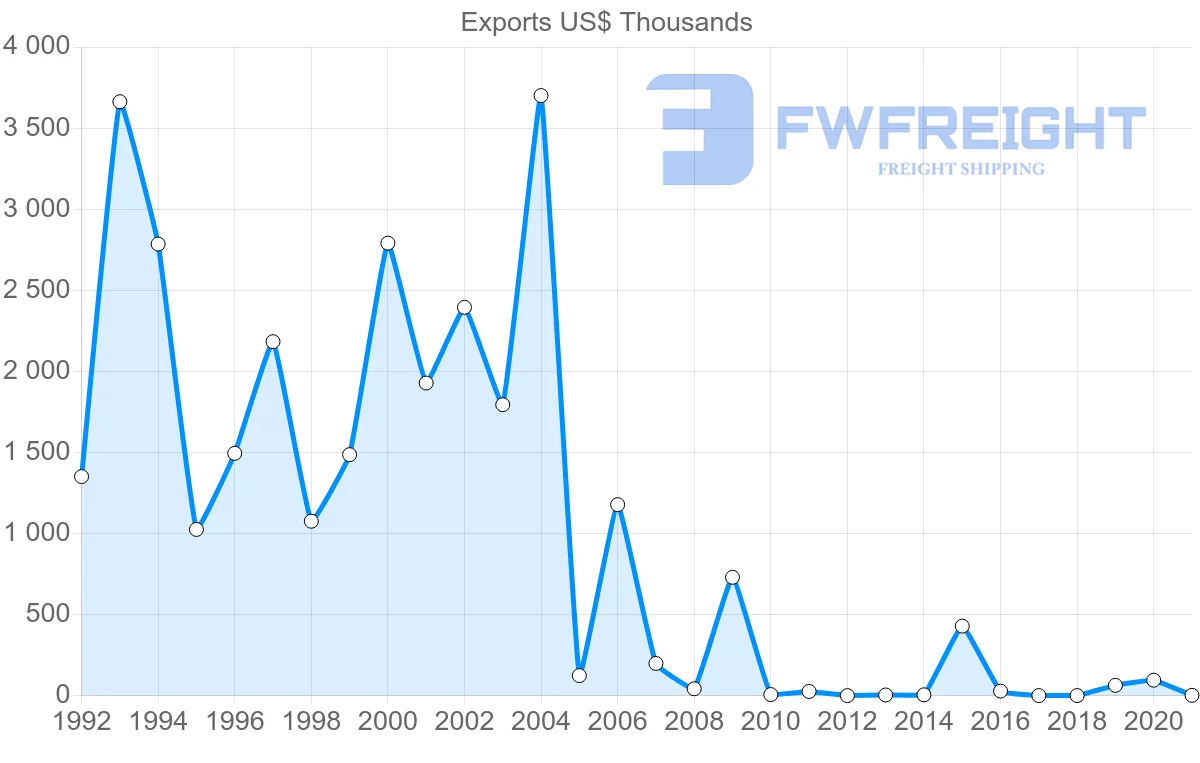 Shipping company from Lithuania to Paraguay