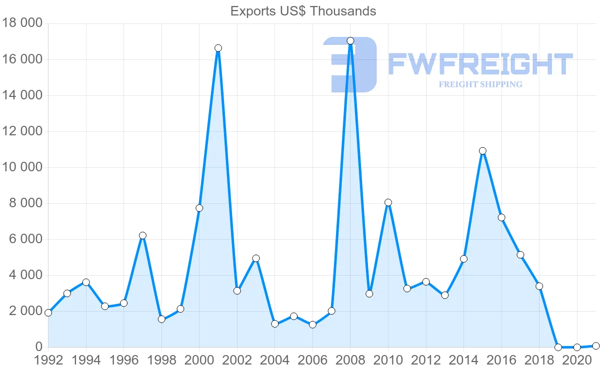 Shipping company from Lithuania to Peru