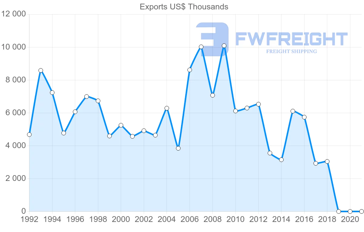 Shipping company from Lithuania to Philippines