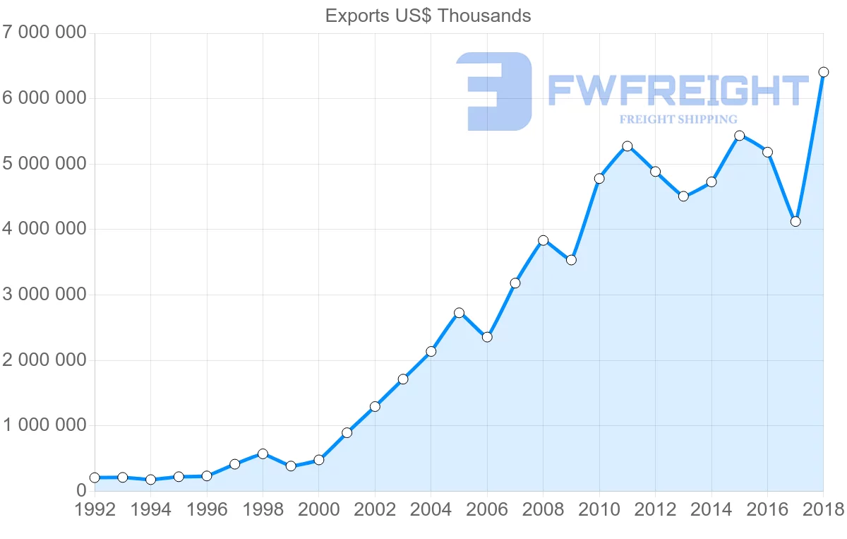 Shipping company from Lithuania to Poland