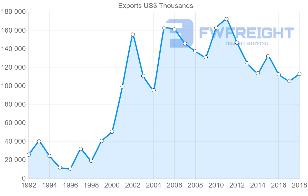 Shipping company from Lithuania to Portugal