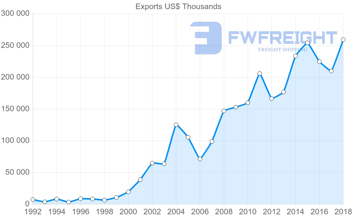 Shipping company from Lithuania to Romania