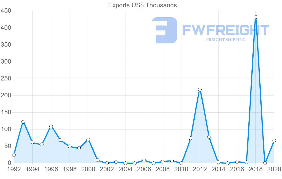 Shipping company from Lithuania to Saint Kitts and Nevis