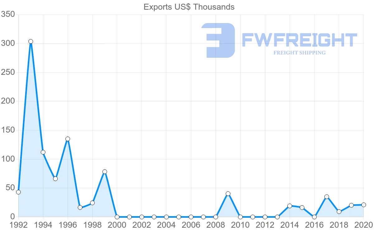 Shipping company from Lithuania to Saint Lucia