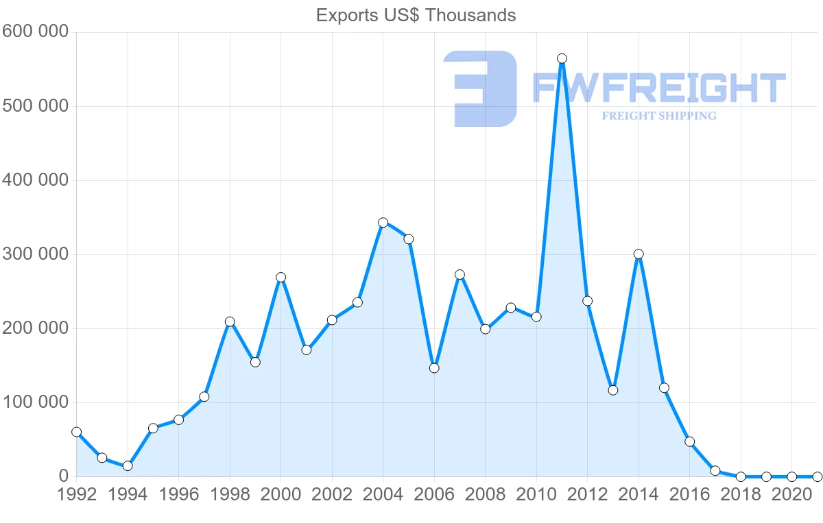 Shipping company from Lithuania to Saudi Arabia