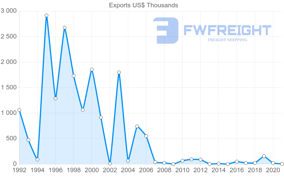 Shipping company from Lithuania to Seychelles