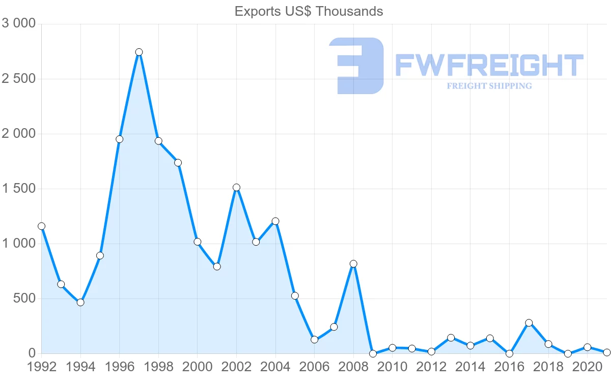 Shipping company from Lithuania to Sierra Leone