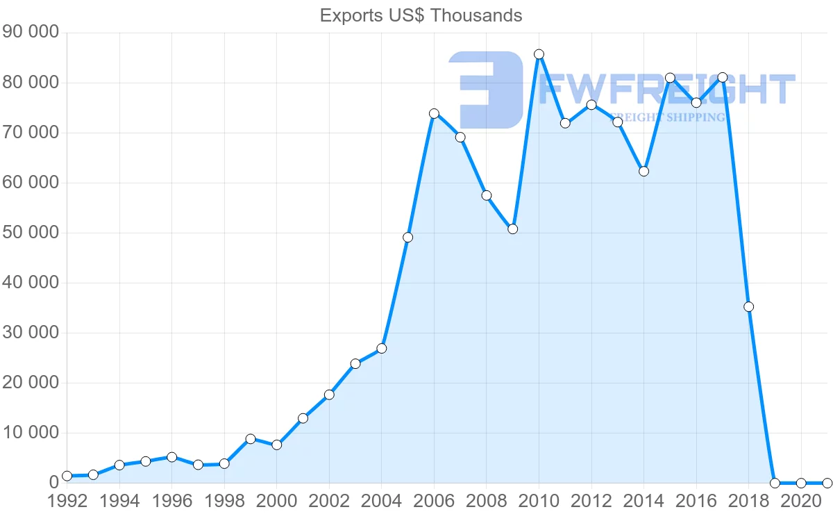 Shipping company from Lithuania to Slovenia