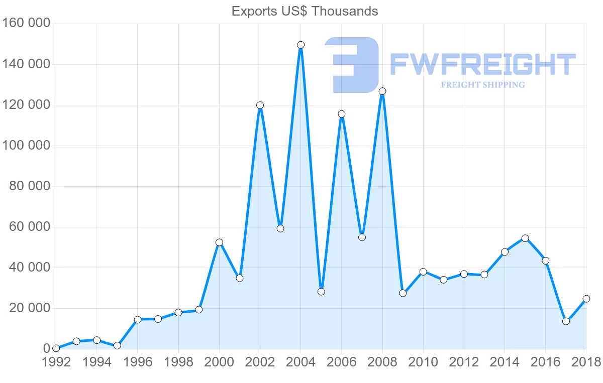 Shipping company from Lithuania to South Africa