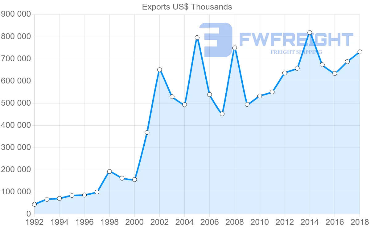 Shipping company from Lithuania to Spain