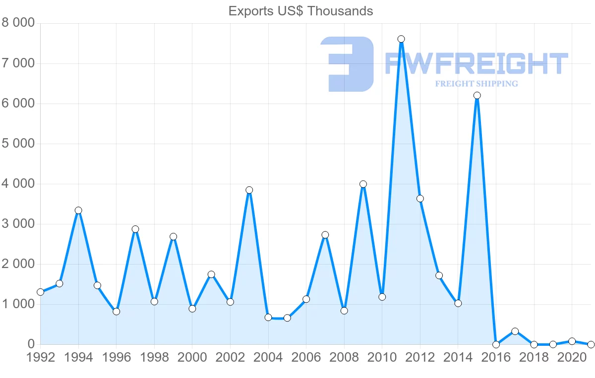 Shipping company from Lithuania to Sri Lanka