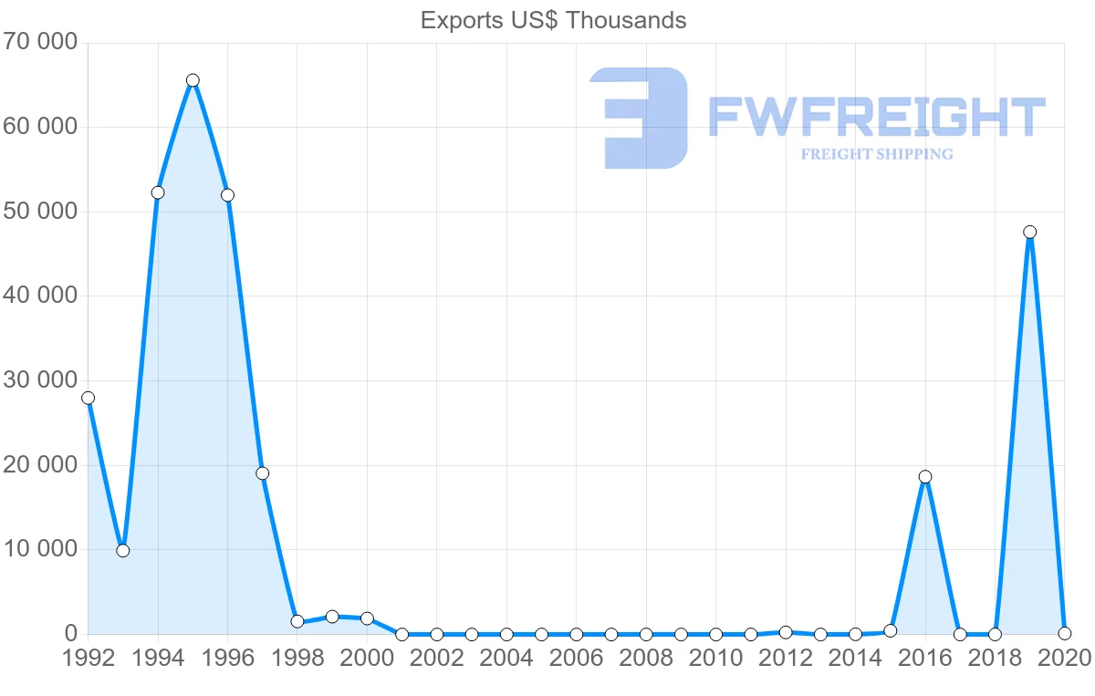 Shipping company from Lithuania to Sudan