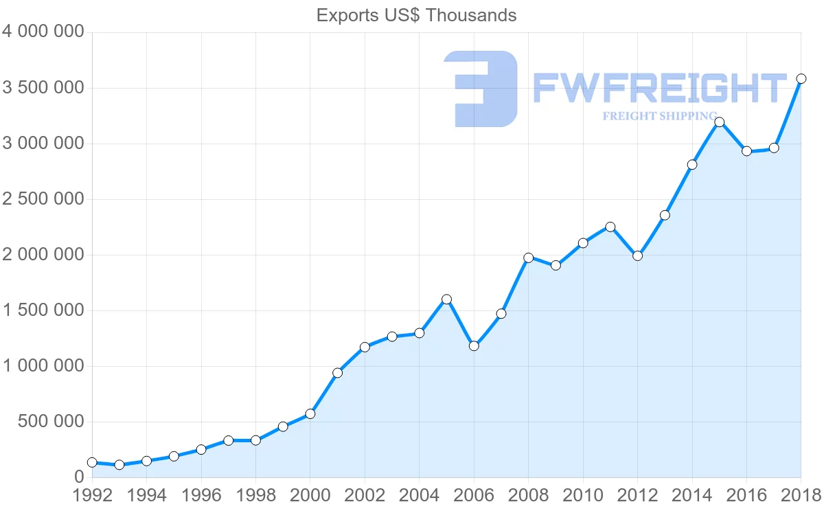 Shipping company from Lithuania to Sweden