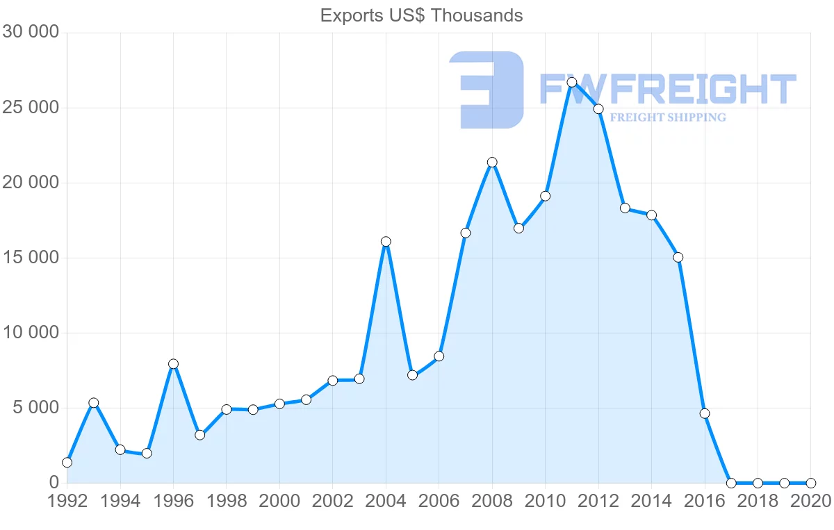 Shipping company from Lithuania to Thailand
