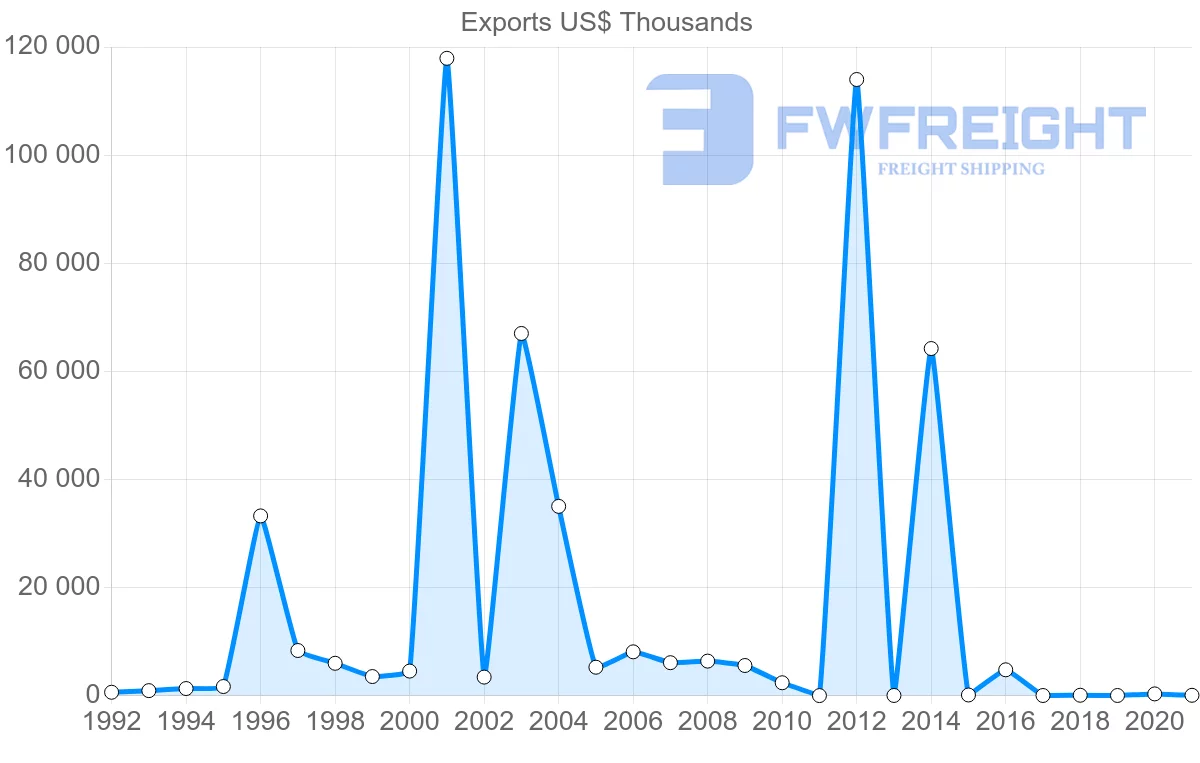 Shipping company from Lithuania to Togo