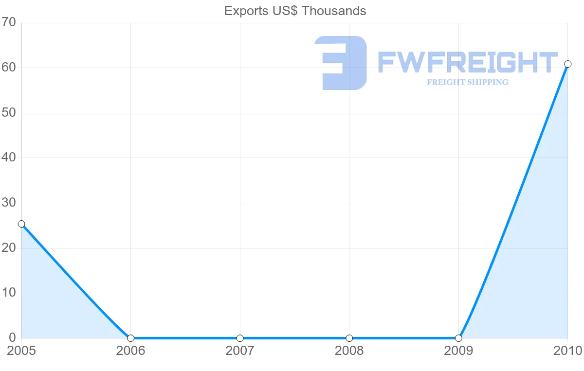 Shipping company from Lithuania to Tonga